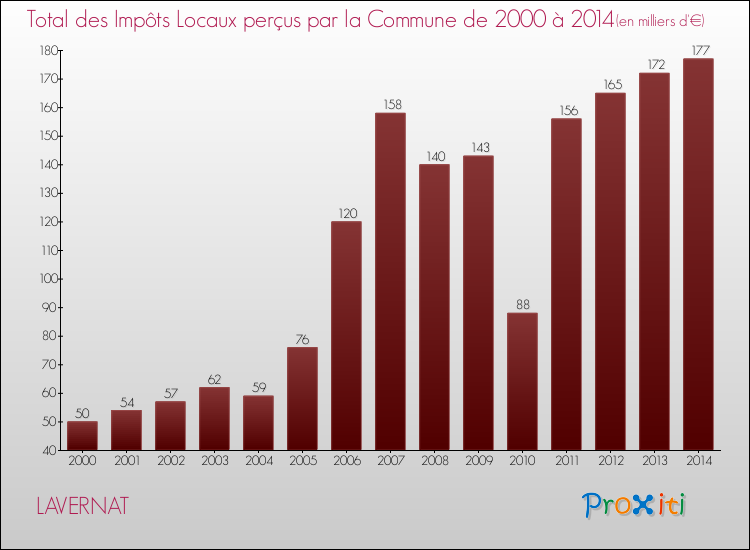 Evolution des Impôts Locaux pour la commune de LAVERNAT de 2000 à 2014 Evolution des Impôts Locaux pour LAVERNAT de 2000 à 2014