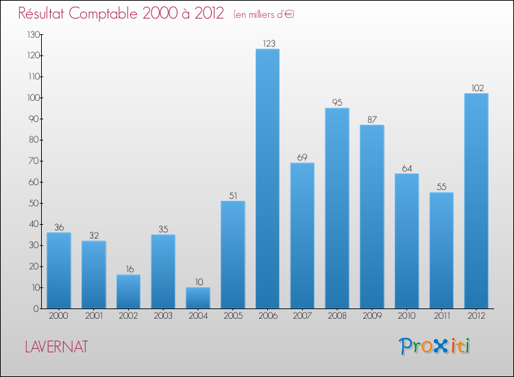 Evolution du résultat comptable pour la commune de LAVERNAT de 2000 à 2012 Evolution du résultat comptable pour LAVERNAT de 2000 à 2012