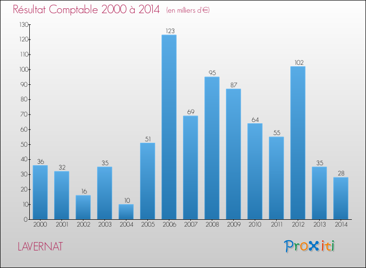 Evolution du résultat comptable pour la commune de LAVERNAT de 2000 à 2014 Evolution du résultat comptable pour LAVERNAT de 2000 à 2014
