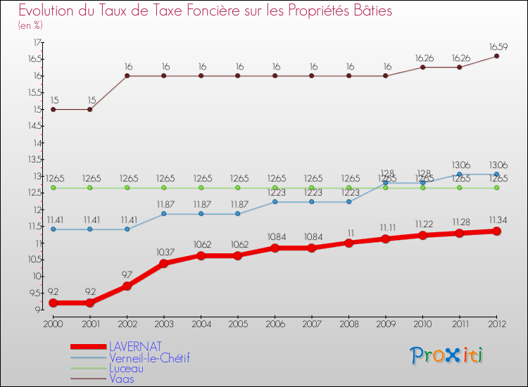 Evolution du taux de la taxe foncière sur le bati pour LAVERNAT et les communes proches de 2000 à 2012 Comparaison des taux de taxe foncière sur le bati pour LAVERNAT et les communes voisines de 2000 à 2012