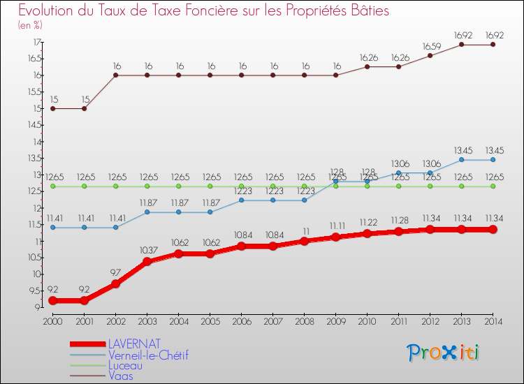 Evolution du taux de la taxe foncière sur le bati pour LAVERNAT et les communes proches de 2000 à 2014 Comparaison des taux de taxe foncière sur le bati pour LAVERNAT et les communes voisines de 2000 à 2014