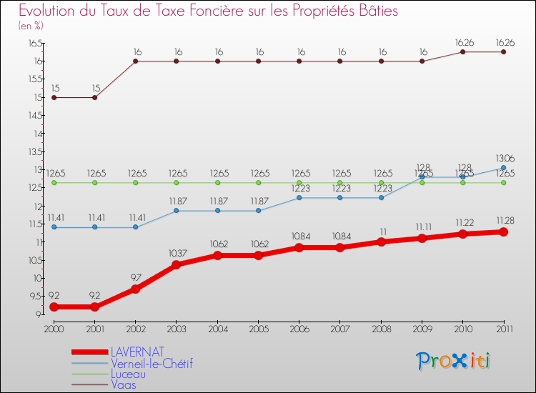 Evolution du taux de la taxe foncière sur le bati pour LAVERNAT et les communes proches Comparaison des taux de taxe foncière sur le bati pour LAVERNAT et les communes voisines