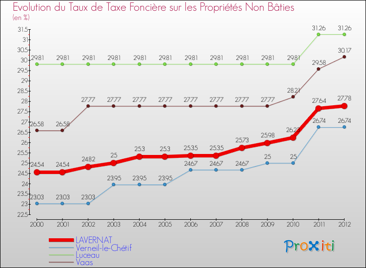 Evolution du taux de la taxe foncière sur les immeubles et terrains non batis pour LAVERNAT et les communes proches de 2000 à 2012 Comparaison des taux de la taxe foncière sur les immeubles et terrains non batis pour LAVERNAT et les communes voisines de 2000 à 2012