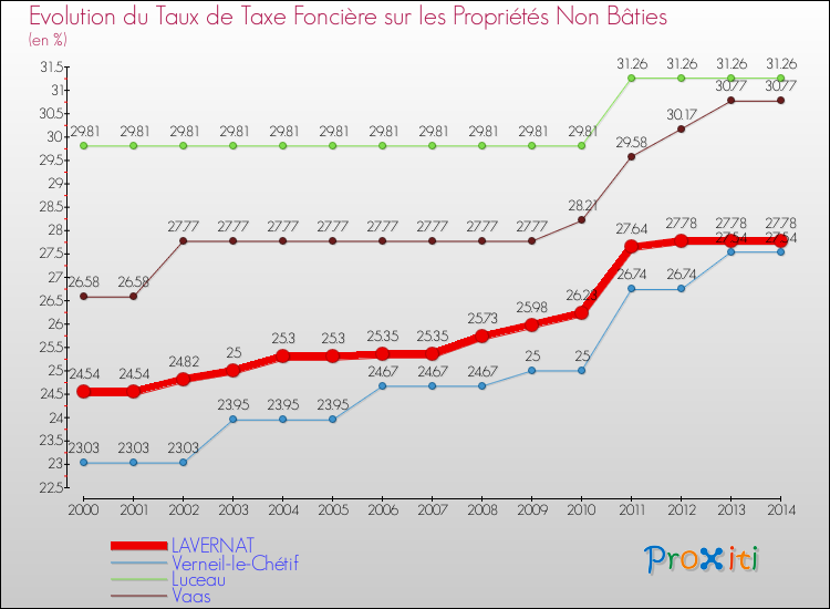Evolution du taux de la taxe foncière sur les immeubles et terrains non batis pour LAVERNAT et les communes proches de 2000 à 2014 Comparaison des taux de la taxe foncière sur les immeubles et terrains non batis pour LAVERNAT et les communes voisines de 2000 à 2014