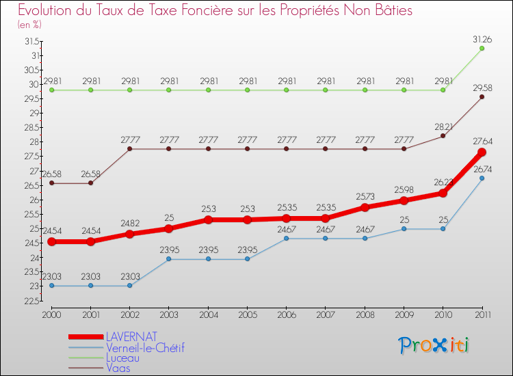 Evolution du taux de la taxe foncière sur les immeubles et terrains non batis pour LAVERNAT et les communes proches Comparaison des taux de la taxe foncière sur les immeubles et terrains non batis pour LAVERNAT et les communes voisines