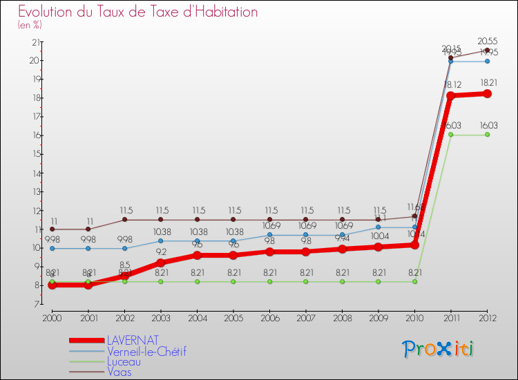 Evolution du taux de la taxe d'habitation pour LAVERNAT et les communes proches Comparaison des taux de la taxe d'habitation pour LAVERNAT et les communes voisines