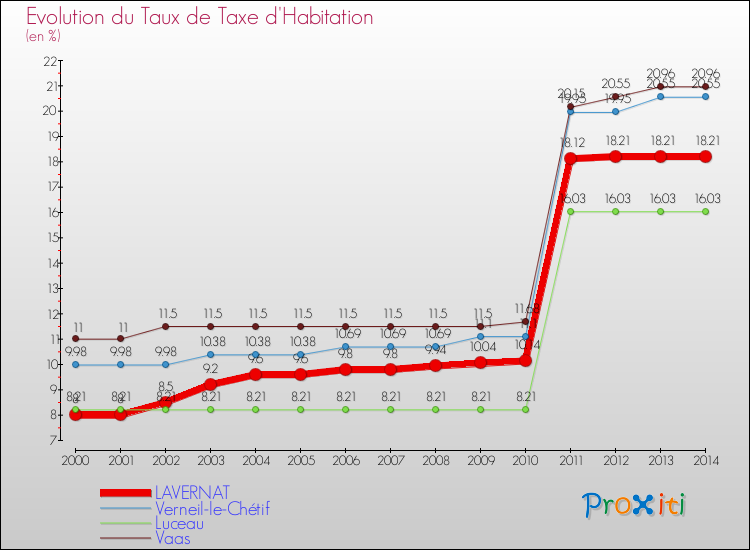 Evolution du taux de la taxe d'habitation pour LAVERNAT et les communes proches de 2000 à 2014 Comparaison des taux de la taxe d'habitation pour LAVERNAT et les communes voisines de 2000 à 2014