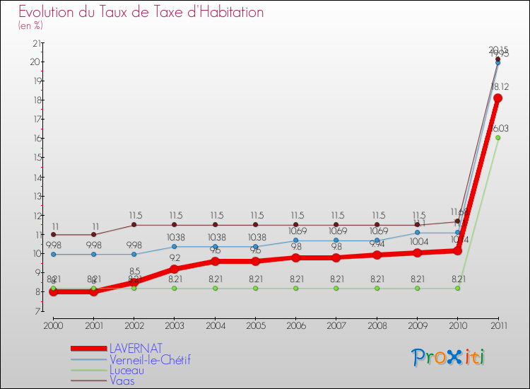 Evolution du taux de la taxe d'habitation pour LAVERNAT et les communes proches Comparaison des taux de la taxe d'habitation pour LAVERNAT et les communes voisines