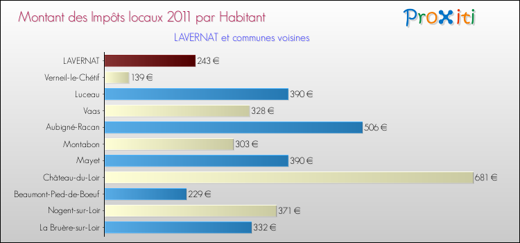 Montant des impôts locaux par Habitant pour LAVERNAT et les communes proches Comparaison des impôts locaux par habitant pour LAVERNAT et les communes voisines