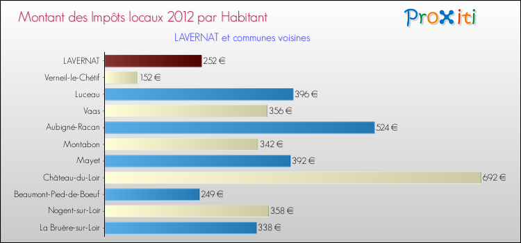 Montant des impôts locaux par Habitant pour LAVERNAT et les communes proches Comparaison des impôts locaux par habitant pour LAVERNAT et les communes voisines