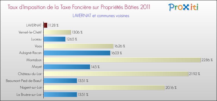 Taux d'imposition de la taxe foncière sur le bati 2011 pour LAVERNAT et les communes proches Comparaison des taux d'imposition de la taxe foncière sur le bati 2011 pour LAVERNAT et les communes voisines