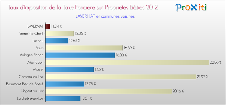 Taux d'imposition de la taxe foncière sur le bati 2012 pour LAVERNAT et les communes proches Comparaison des taux d'imposition de la taxe foncière sur le bati 2012 pour LAVERNAT et les communes voisines
