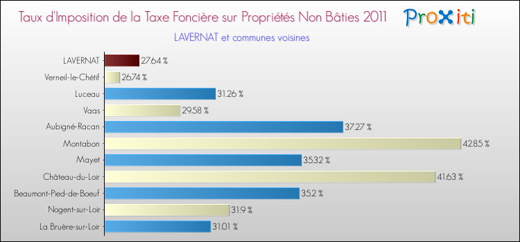 Taux d'imposition de la taxe foncière sur les immeubles et terrains non batis 2011 pour LAVERNAT et les communes proches Comparaison des taux d'imposition de la taxe foncière sur les immeubles et terrains non batis 2011 pour LAVERNAT et les communes voisines