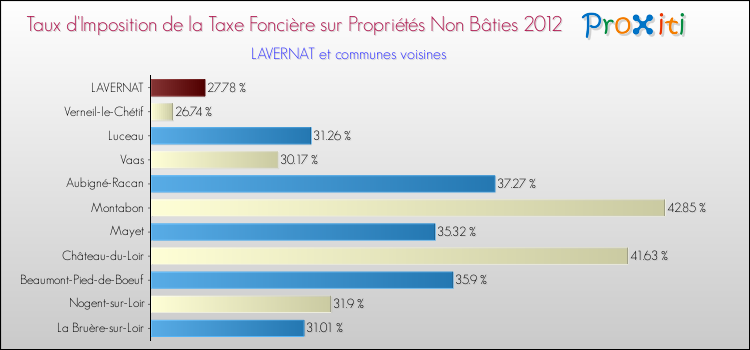 Taux d'imposition de la taxe foncière sur les immeubles et terrains non batis 2012 pour LAVERNAT et les communes proches Comparaison des taux d'imposition de la taxe foncière sur les immeubles et terrains non batis 2012 pour LAVERNAT et les communes voisines
