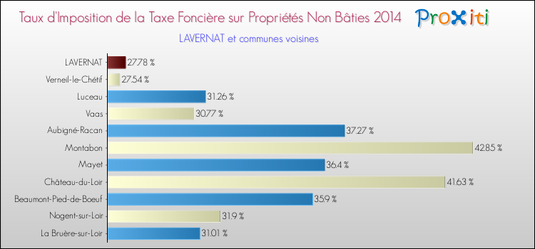 Taux d'imposition de la taxe foncière sur les immeubles et terrains non batis 2014 pour LAVERNAT et les communes proches Comparaison des taux d'imposition de la taxe foncière sur les immeubles et terrains non batis 2014 pour LAVERNAT et les communes voisines
