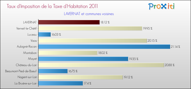Taux d'imposition de la taxe d'habitation 2011 pour LAVERNAT et les communes proches Comparaison des taux d'imposition de la taxe d'habitation 2011 pour LAVERNAT et les communes voisines