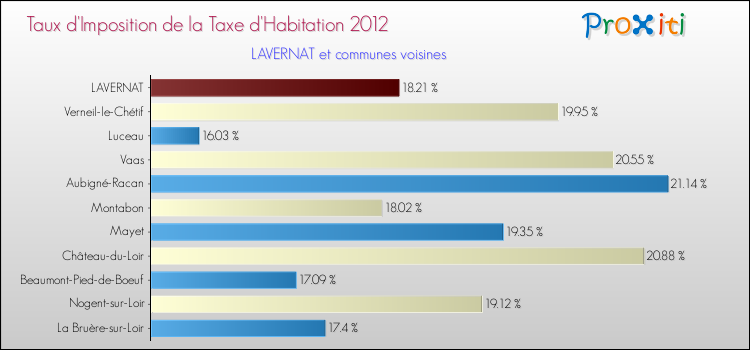Taux d'imposition de la taxe d'habitation 2012 pour LAVERNAT et les communes proches Comparaison des taux d'imposition de la taxe d'habitation 2012 pour LAVERNAT et les communes voisines