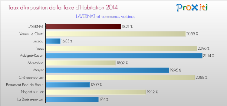 Taux d'imposition de la taxe d'habitation 2014 pour LAVERNAT et les communes proches Comparaison des taux d'imposition de la taxe d'habitation 2014 pour LAVERNAT et les communes voisines