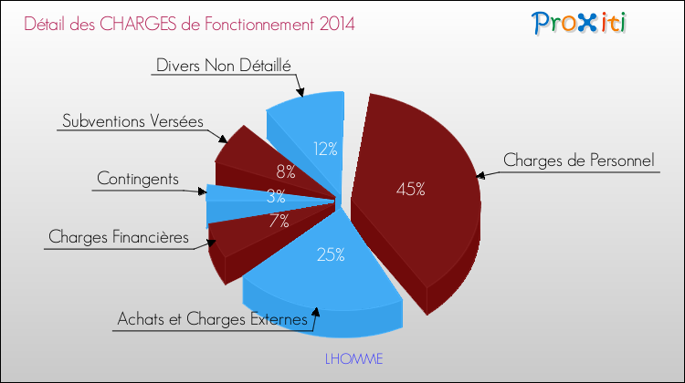 Décomposition des Charges de Fonctionnement 2014 de la commune de LHOMME Charges de Fonctionnement 2014 pour la commune de LHOMME