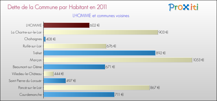 Dette par habitant de la commune en 2011 pour LHOMME et les communes proches Comparaison de la dette par habitant de la commune en 2011 pour LHOMME et les communes voisines