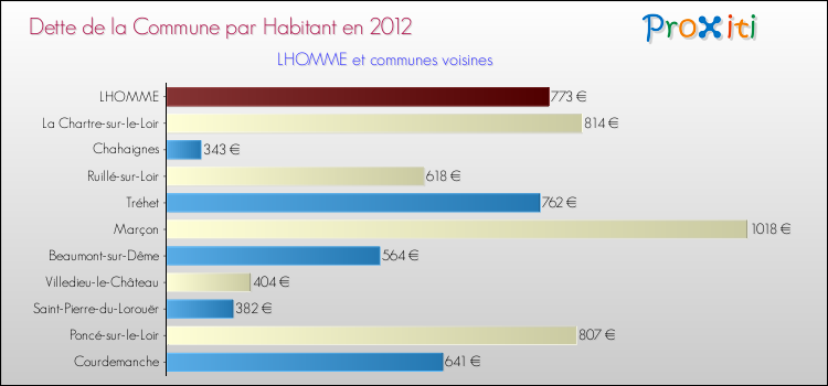Dette par habitant de la commune en 2012 pour LHOMME et les communes proches Comparaison de la dette par habitant de la commune en 2012 pour LHOMME et les communes voisines