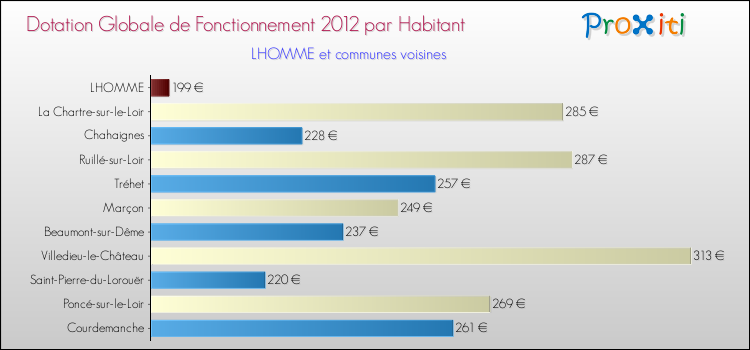 Montant des dotations globales de fonctionnement DGF par Habitant pour LHOMME et les communes proches Comparaison des des dotations globales de fonctionnement DGF par habitant pour LHOMME et les communes voisines