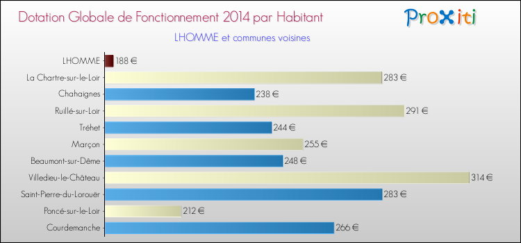 Montant des dotations globales de fonctionnement DGF par Habitant pour LHOMME et les communes proches en 2014. Comparaison des des dotations globales de fonctionnement DGF par habitant pour LHOMME et les communes voisines en 2014.
