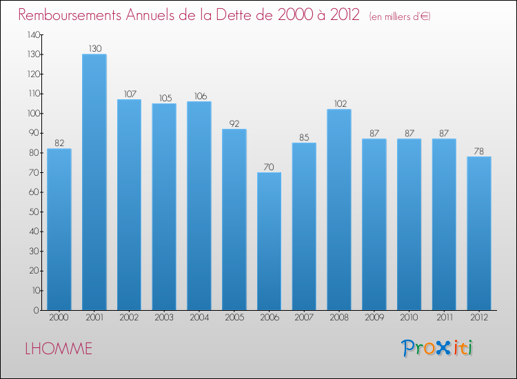 Evolution de l'annuité de la dette pour la commune de LHOMME de 2000 à 2012 Annuités de la dette pour LHOMME de 2000 à 2012