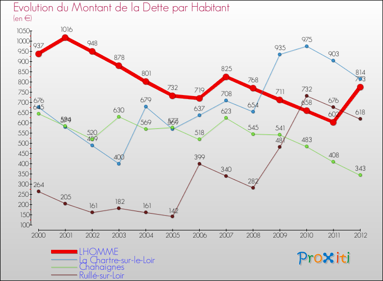 Evolution de la dette par habitant pour la commune de LHOMME et les communes proches de 2000 à 2012 Comparaison de la dette par habitant pour LHOMME et les communes voisines de 2000 à 2012
