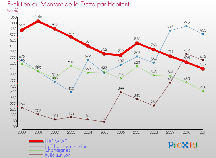 Evolution de la dette par habitant pour la commune de LHOMME et les communes proches Comparaison de la dette par habitant pour LHOMME et les communes voisines