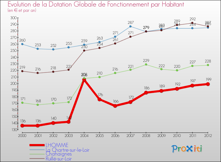 Evolution et montant de la dotation globale de fonctionnement par Habitant pour LHOMME et les communes proches Comparaison des dotations globales de fonctionnement par habitant pour LHOMME et les communes voisines