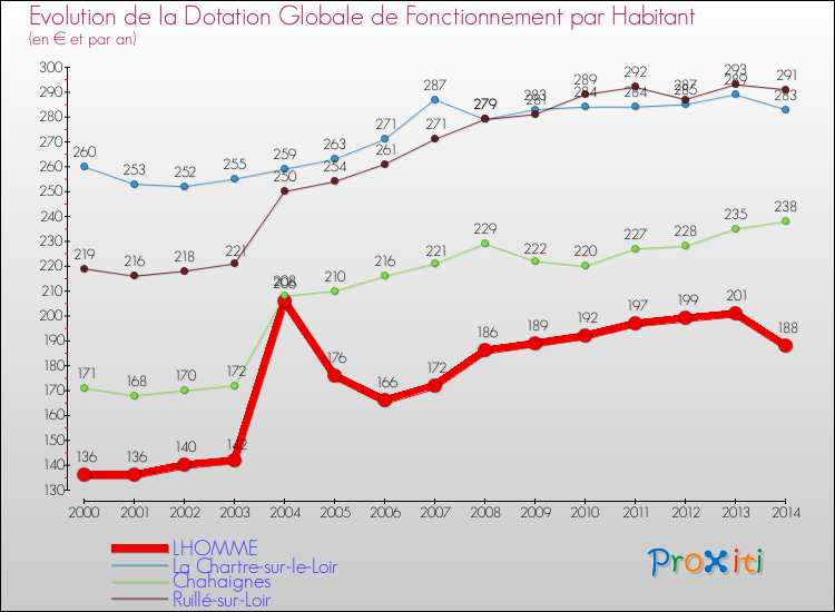 Evolution et montant de la dotation globale de fonctionnement par Habitant pour LHOMME et les communes proches de 2000 à 2014. Comparaison des dotations globales de fonctionnement par habitant pour LHOMME et les communes voisines de 2000 à 2014.