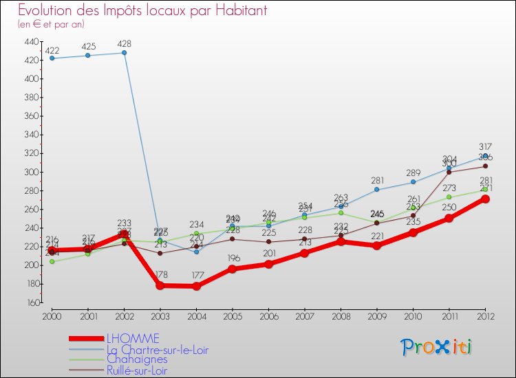 Evolution et montant des impôts locaux par Habitant pour LHOMME et les communes proches Comparaison des impôts locaux par habitant pour LHOMME et les communes voisines