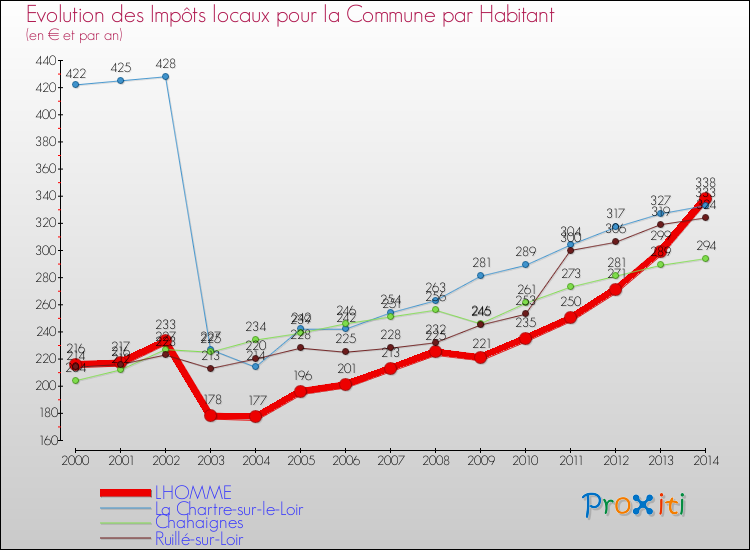 Evolution et montant des impôts locaux par Habitant pour LHOMME et les communes proches de 2000 à 2014 Comparaison des impôts locaux par habitant pour LHOMME et les communes voisines de 2000 à 2014