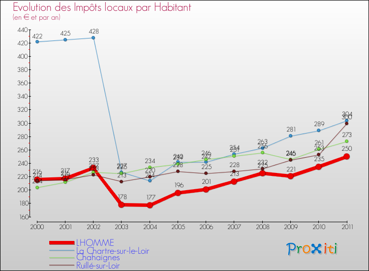 Evolution et montant des impôts locaux par Habitant pour LHOMME et les communes proches Comparaison des impôts locaux par habitant pour LHOMME et les communes voisines