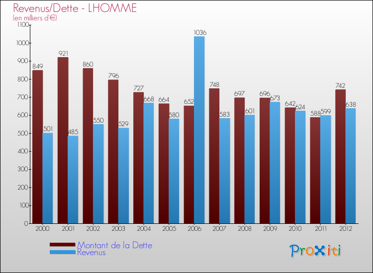 Evolution comparée de la dette et des revenus pour la commune de LHOMME de 2000 à 2012 Comparaison de la dette et des revenus pour LHOMME de 2000 à 2012