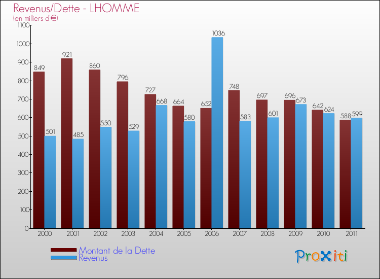 Evolution comparée de la dette et des revenus pour la commune de LHOMME de 2000 à 2011 Comparaison de la dette et des revenus pour LHOMME de 2000 à 2011