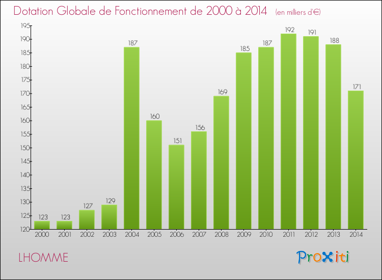 Evolution du montant de la Dotation Globale de Fonctionnement pour la commune de LHOMME de 2000 à 2014 Evolution du montant de la Dotation Globale de Fonctionnement pour LHOMME de 2000 à 2014