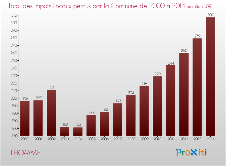 Evolution des Impôts Locaux pour la commune de LHOMME de 2000 à 2014 Evolution des Impôts Locaux pour LHOMME de 2000 à 2014