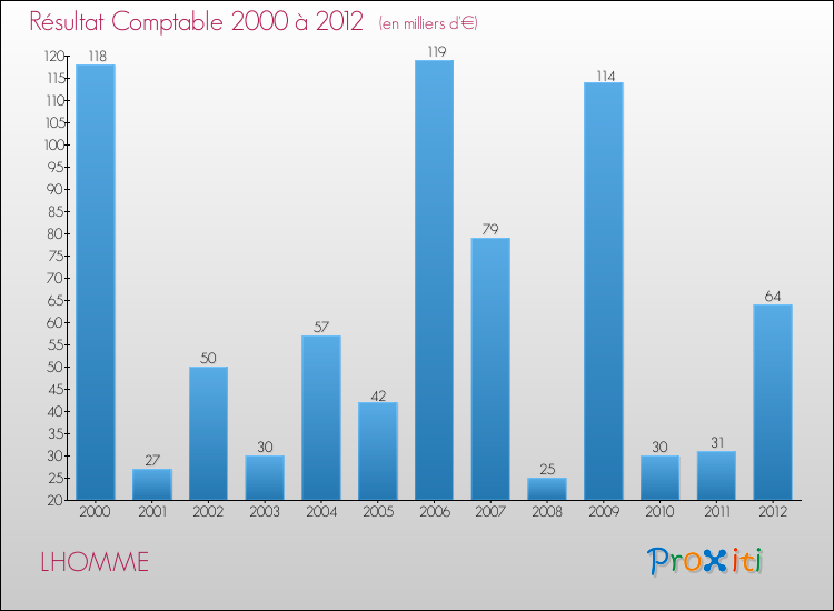 Evolution du résultat comptable pour la commune de LHOMME de 2000 à 2012 Evolution du résultat comptable pour LHOMME de 2000 à 2012