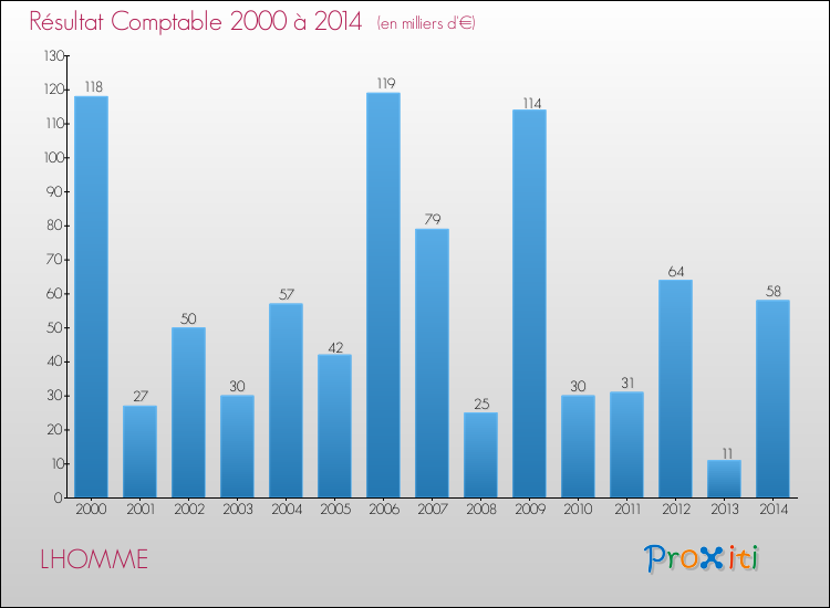Evolution du résultat comptable pour la commune de LHOMME de 2000 à 2014 Evolution du résultat comptable pour LHOMME de 2000 à 2014