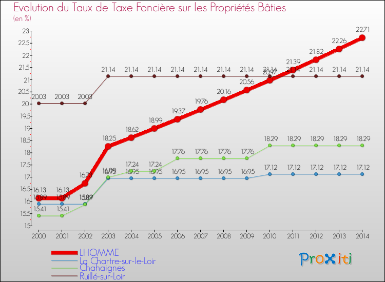 Evolution du taux de la taxe foncière sur le bati pour LHOMME et les communes proches de 2000 à 2014 Comparaison des taux de taxe foncière sur le bati pour LHOMME et les communes voisines de 2000 à 2014