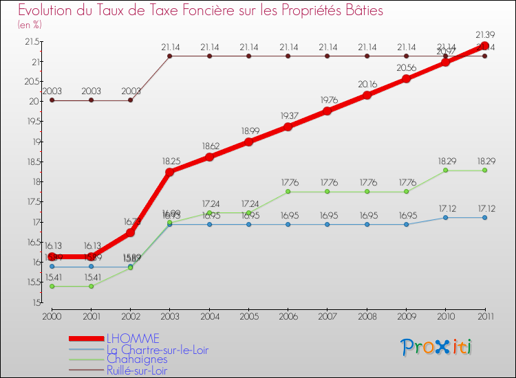 Evolution du taux de la taxe foncière sur le bati pour LHOMME et les communes proches Comparaison des taux de taxe foncière sur le bati pour LHOMME et les communes voisines