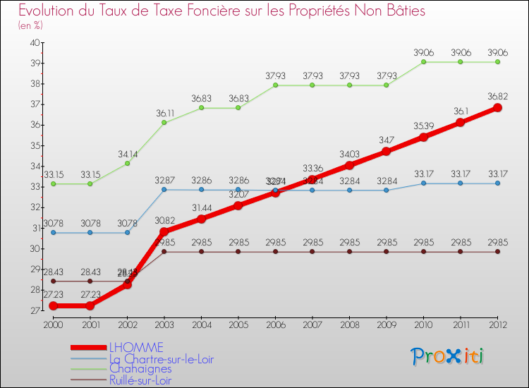 Evolution du taux de la taxe foncière sur les immeubles et terrains non batis pour LHOMME et les communes proches de 2000 à 2012 Comparaison des taux de la taxe foncière sur les immeubles et terrains non batis pour LHOMME et les communes voisines de 2000 à 2012