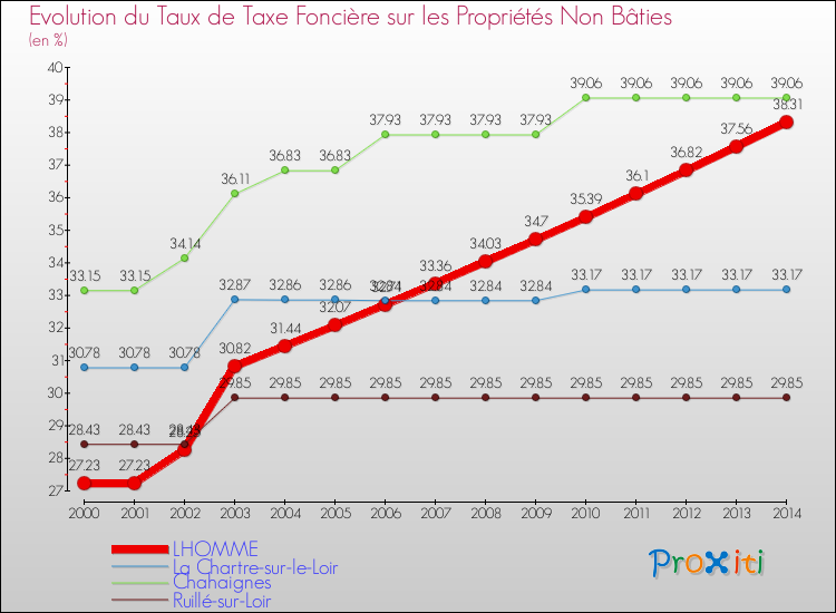 Evolution du taux de la taxe foncière sur les immeubles et terrains non batis pour LHOMME et les communes proches de 2000 à 2014 Comparaison des taux de la taxe foncière sur les immeubles et terrains non batis pour LHOMME et les communes voisines de 2000 à 2014