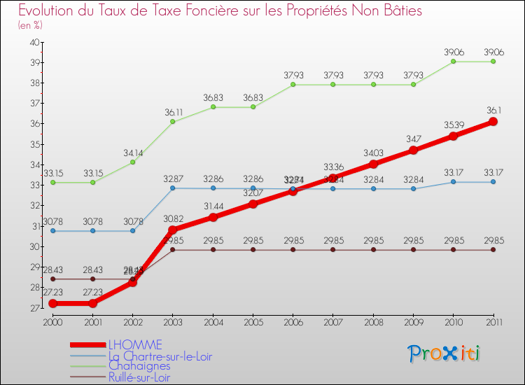 Evolution du taux de la taxe foncière sur les immeubles et terrains non batis pour LHOMME et les communes proches Comparaison des taux de la taxe foncière sur les immeubles et terrains non batis pour LHOMME et les communes voisines
