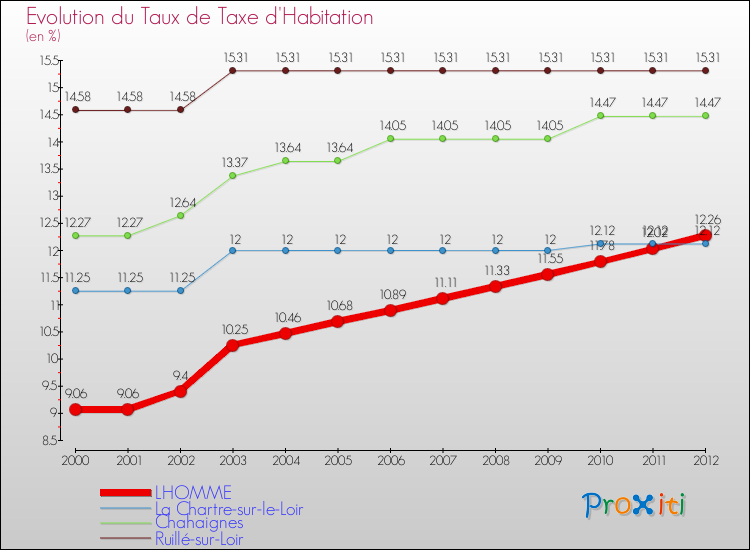 Evolution du taux de la taxe d'habitation pour LHOMME et les communes proches Comparaison des taux de la taxe d'habitation pour LHOMME et les communes voisines