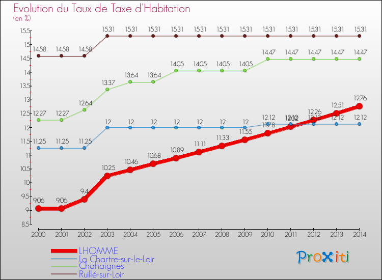 Evolution du taux de la taxe d'habitation pour LHOMME et les communes proches de 2000 à 2014 Comparaison des taux de la taxe d'habitation pour LHOMME et les communes voisines de 2000 à 2014