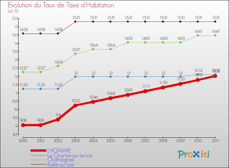Evolution du taux de la taxe d'habitation pour LHOMME et les communes proches Comparaison des taux de la taxe d'habitation pour LHOMME et les communes voisines