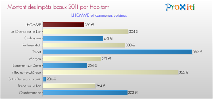 Montant des impôts locaux par Habitant pour LHOMME et les communes proches Comparaison des impôts locaux par habitant pour LHOMME et les communes voisines